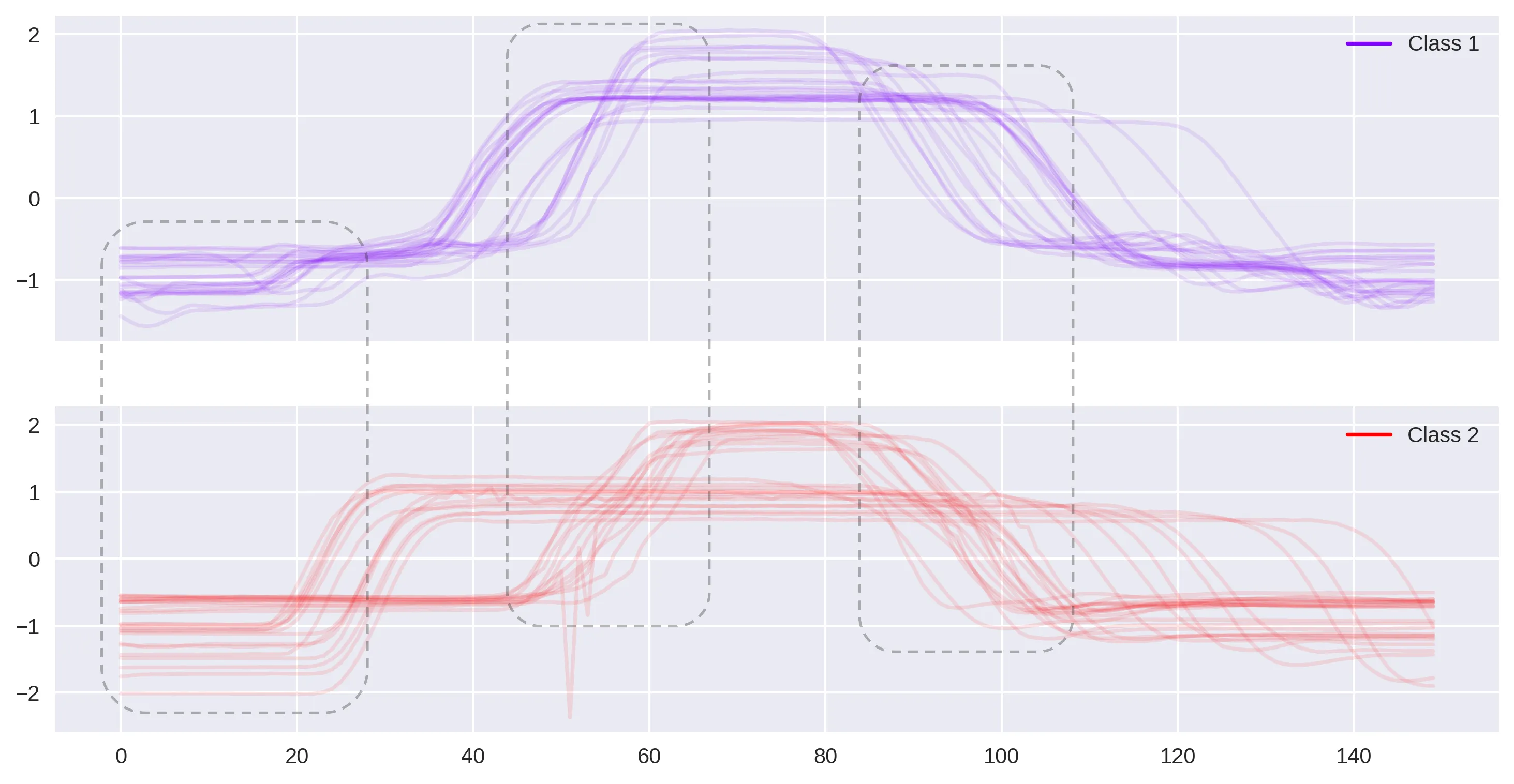 An example of EMG by class
