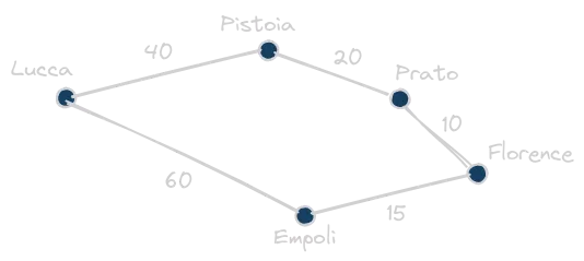 A simple city-travel example for the Dijkstra&#x27;s algorithm