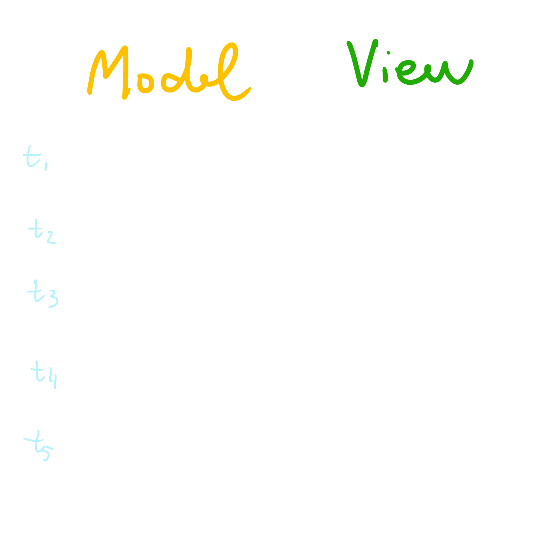 An example model step and view draw