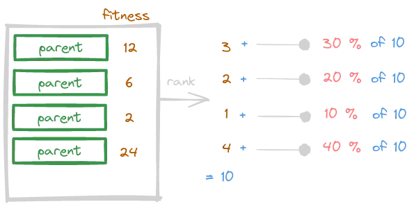 A scheme of a ranking-based selection