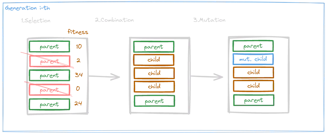 A scheme of a generation of a genetic algorithm