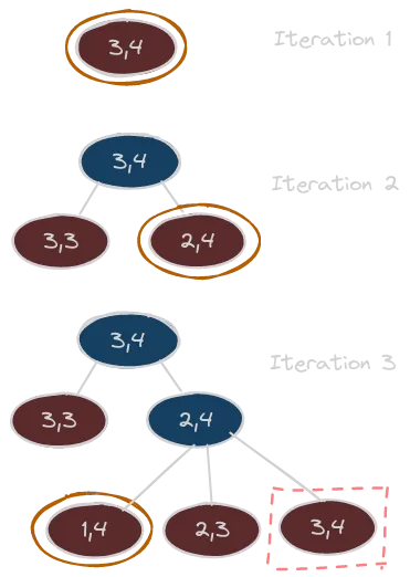 A simple example of a built search tree