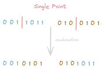 A scheme of a single-point crossover