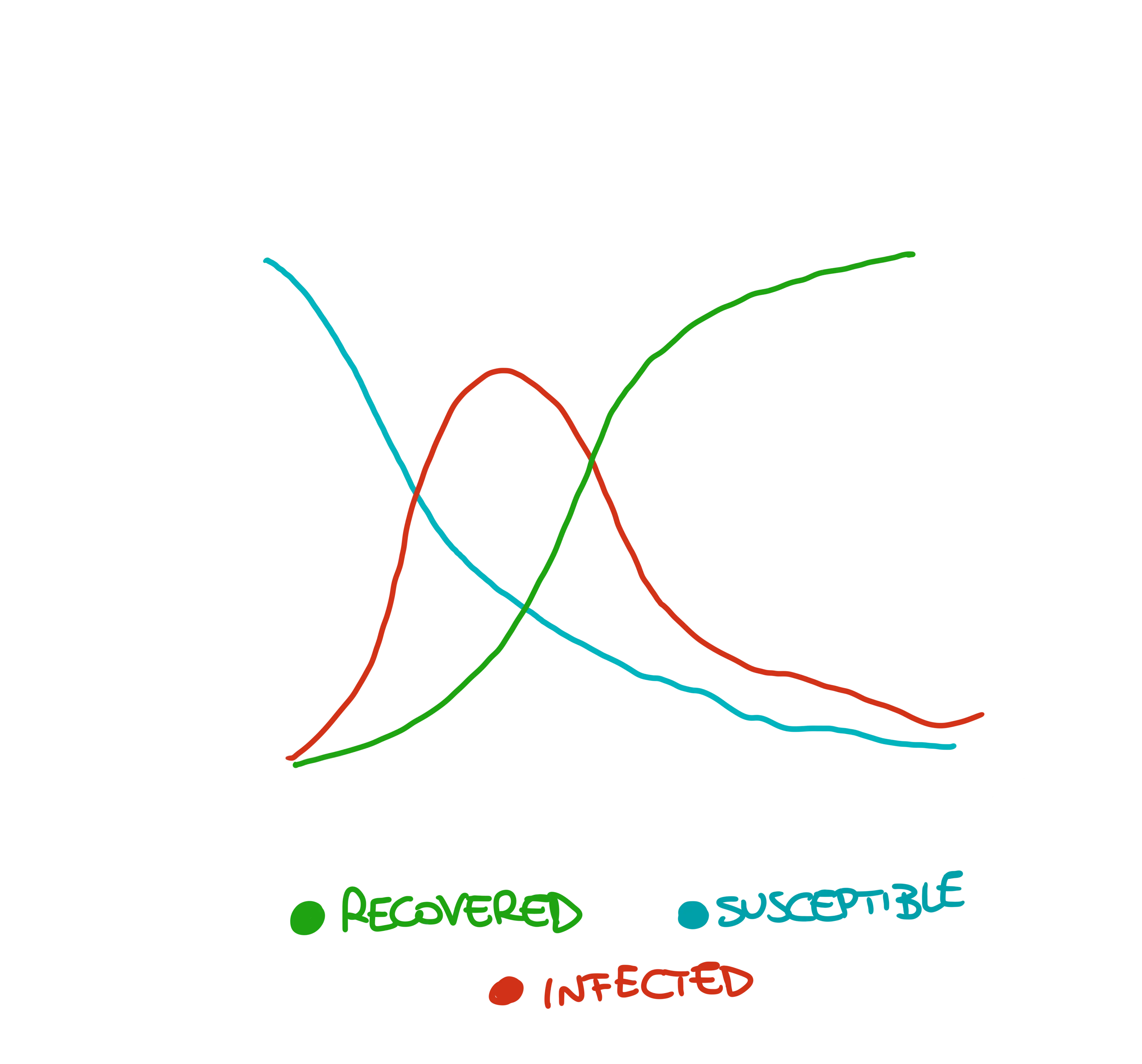 An example of a SIR diagram flow