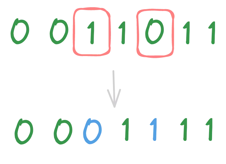 A scheme of a swap bit mutation