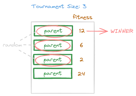 A scheme of a tournament-based selection