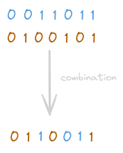 A scheme of a uniform crossover