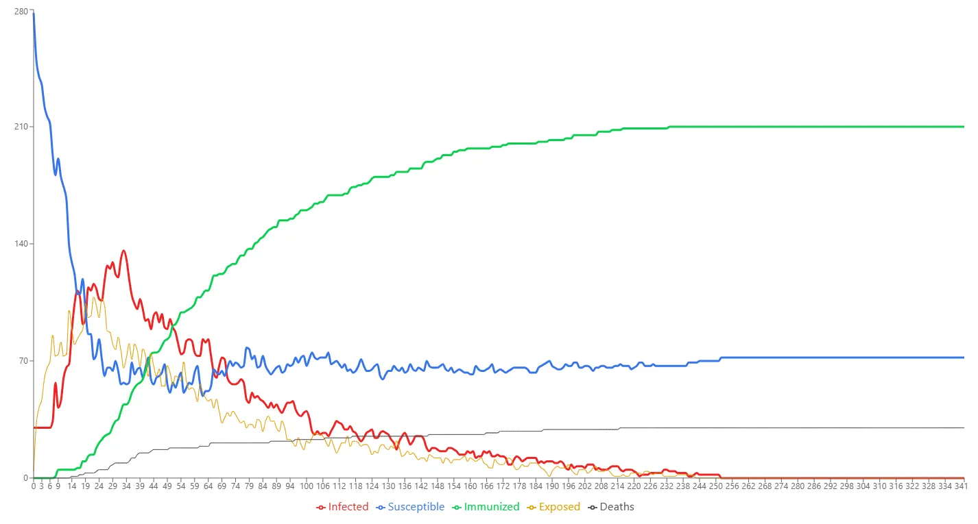 An example of Viral Verse run Curves