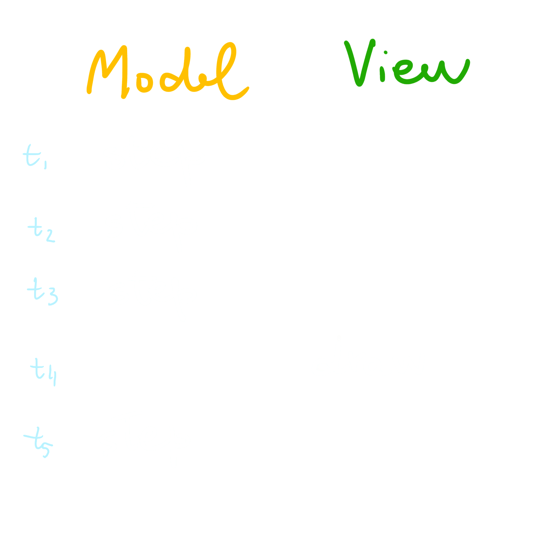 An example model step and view draw