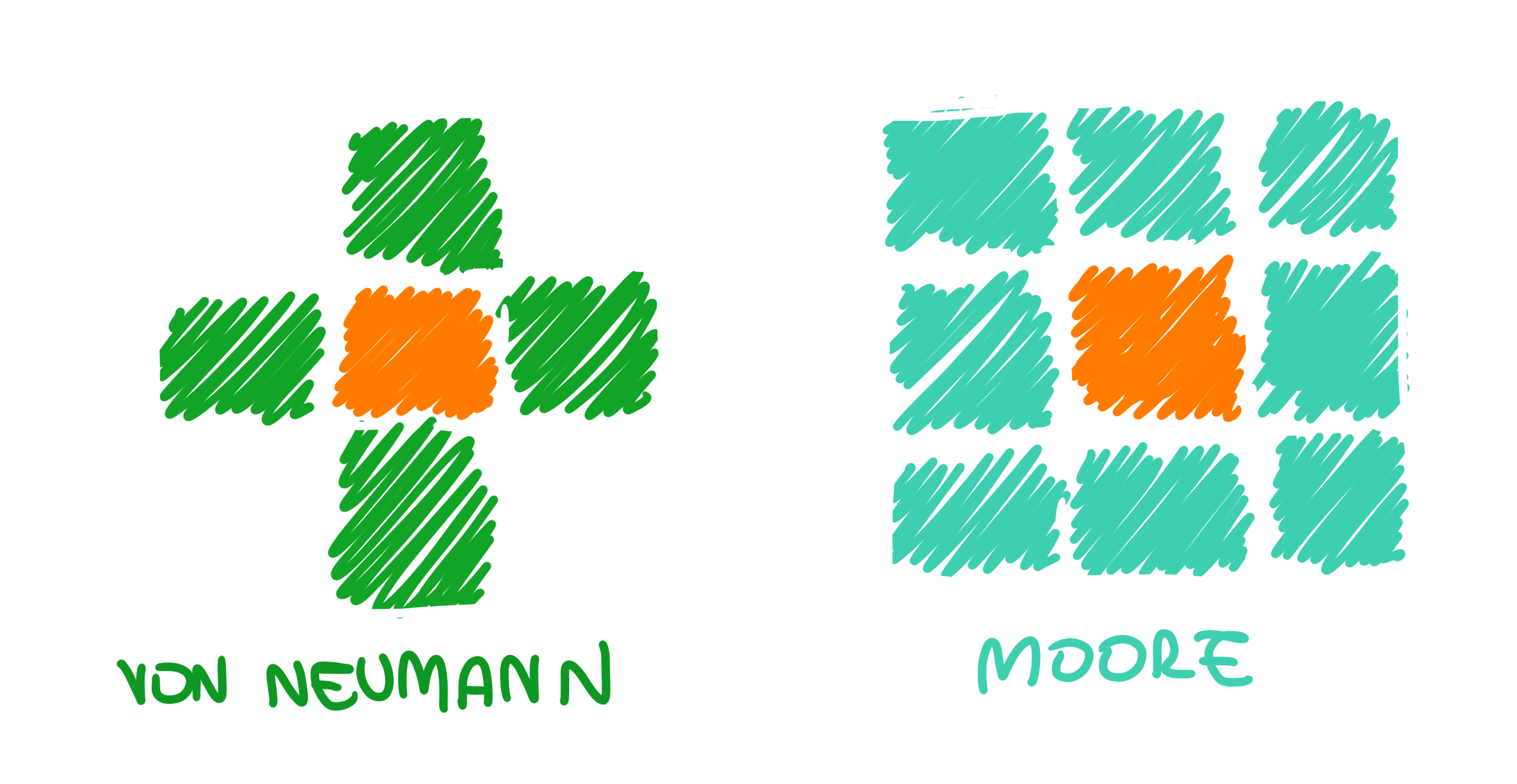 An example of neighbours