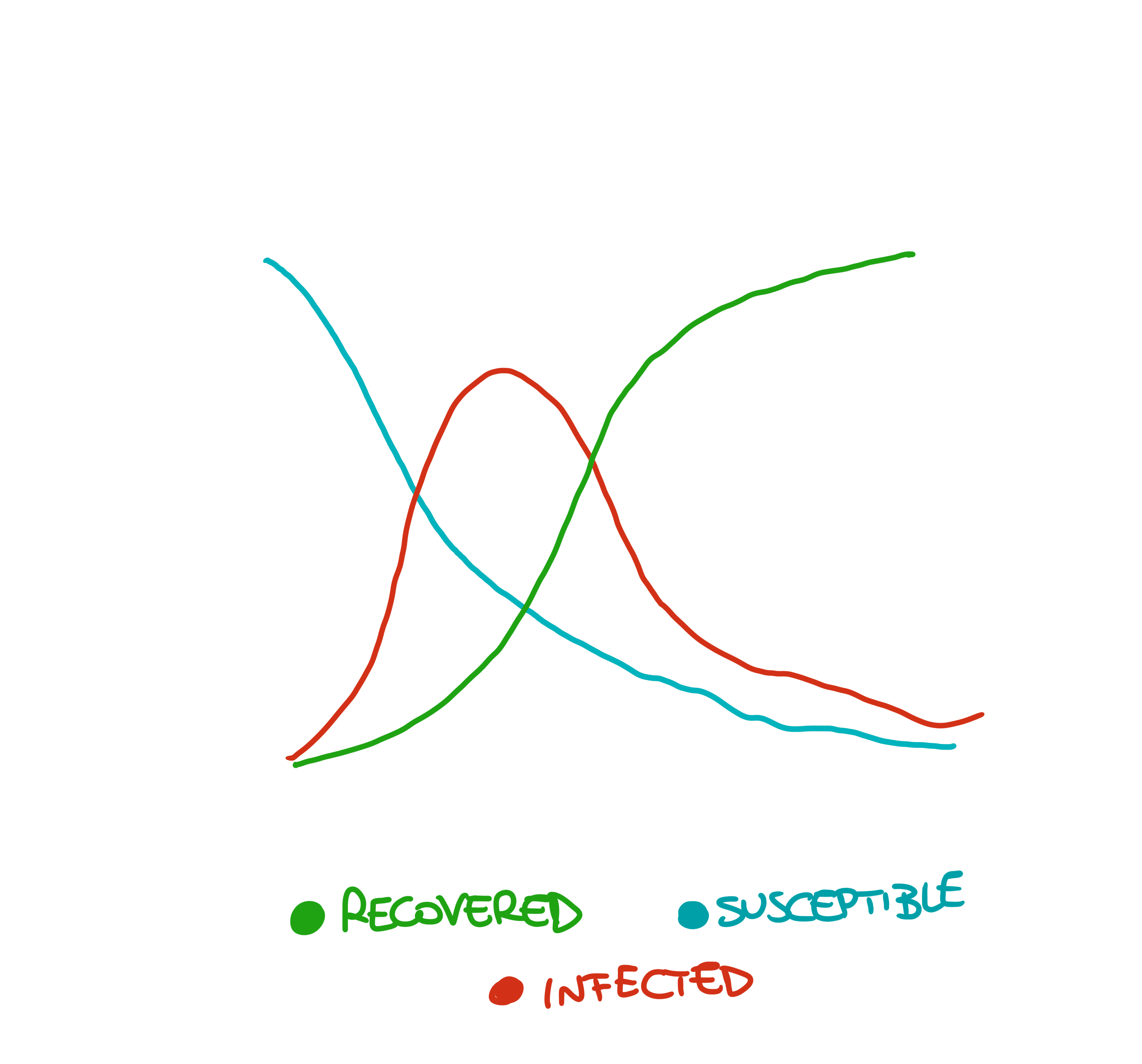 An example of a SIR diagram flow