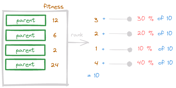 A scheme of a ranking-based selection