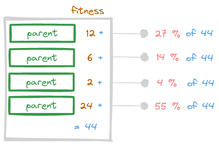 A scheme of a roulette wheel selection