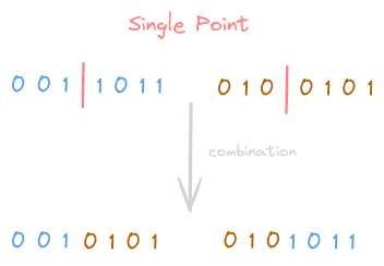 A scheme of a single-point crossover