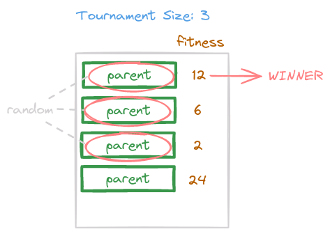 A scheme of a torunament-based selection