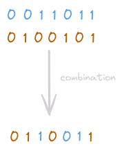 A scheme of a uniform crossover