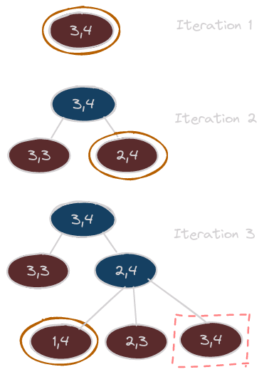 A simple example of a built search tree