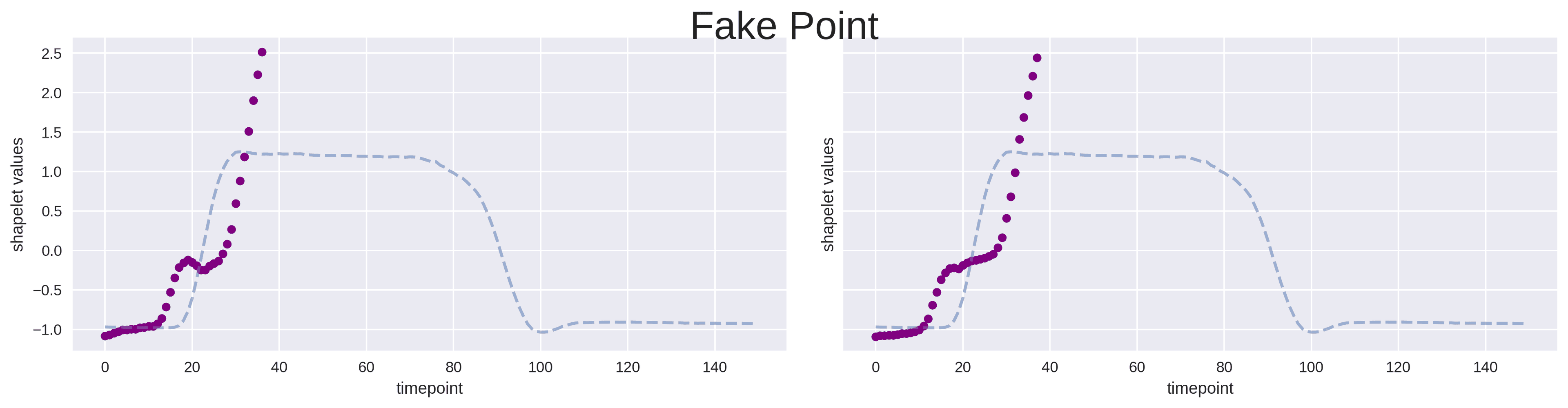 An example of shapelets for class 2